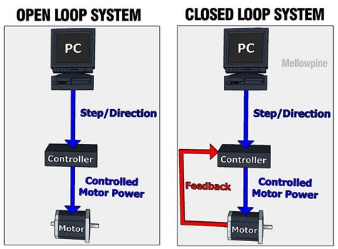 cnc closed machine|open loop cnc drives.